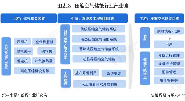 气储能行业全景图谱》（附市场现状和发展趋势等）瓦力棋牌预见2025：《2025年中国压缩空(图4)