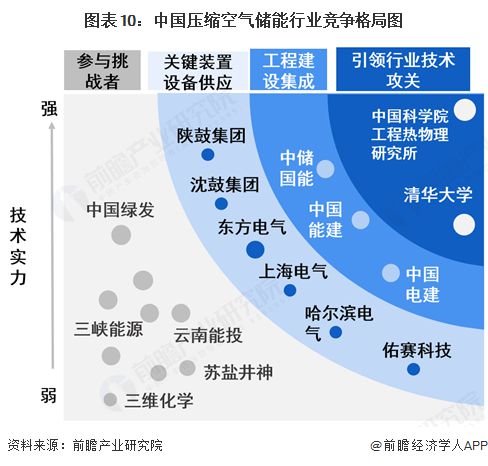 气储能行业全景图谱》（附市场现状和发展趋势等）瓦力棋牌预见2025：《2025年中国压缩空(图6)
