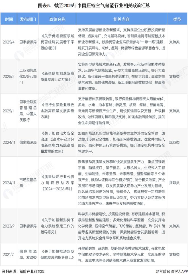 气储能行业全景图谱》（附市场现状和发展趋势等）瓦力棋牌预见2025：《2025年中国压缩空(图10)