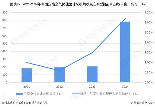 气储能行业全景图谱》（附市场现状和发展趋