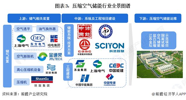 气储能行业全景图谱》（附市场现状和发展趋势等）瓦力棋牌预见2025：《2025年中国压缩空(图9)