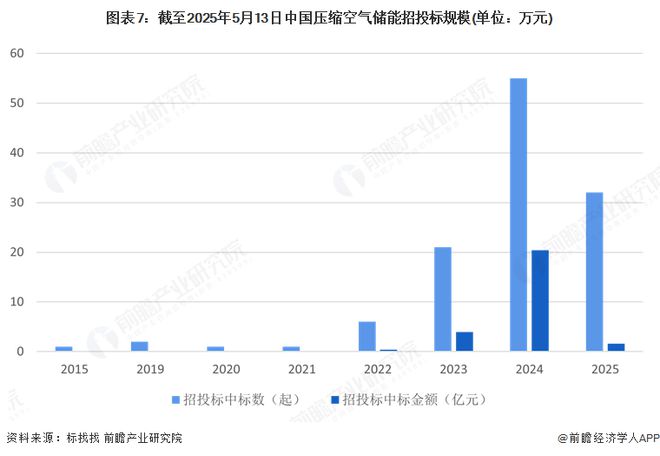 气储能行业全景图谱》（附市场现状和发展趋势等）瓦力棋牌预见2025：《2025年中国压缩空(图8)