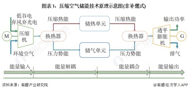 气储能行业全景图谱》（附市场现状和发展趋势等）瓦力棋牌预见2025：《2025年中国压缩空(图11)