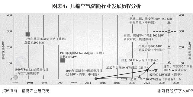 气储能行业全景图谱》（附市场现状和发展趋势等）瓦力棋牌预见2025：《2025年中国压缩空(图7)