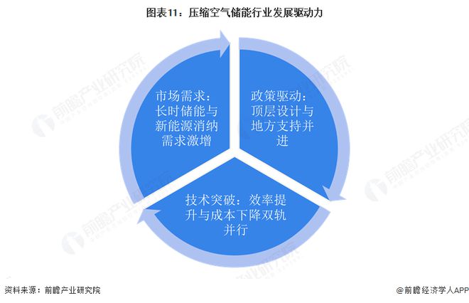 气储能行业全景图谱》（附市场现状和发展趋势等）瓦力棋牌预见2025：《2025年中国压缩空(图5)