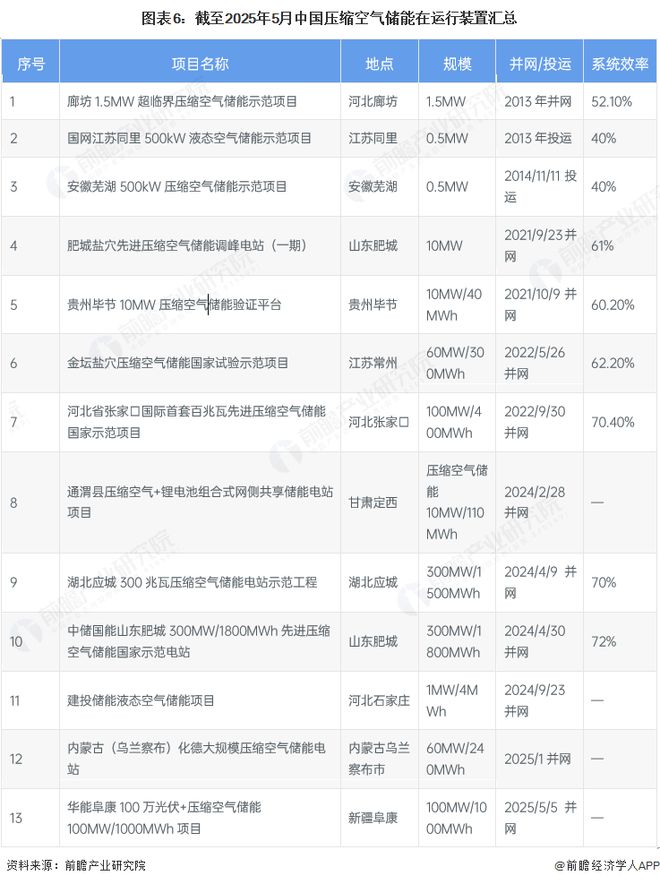 气储能行业全景图谱》（附市场现状和发展趋势等）瓦力棋牌预见2025：《2025年中国压缩空(图3)